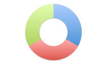 Zing delivers value for Cassandra sites Zing reduces Cassandra