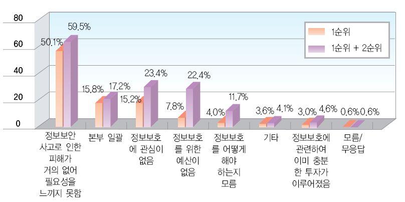 국내기업정보보호의실태