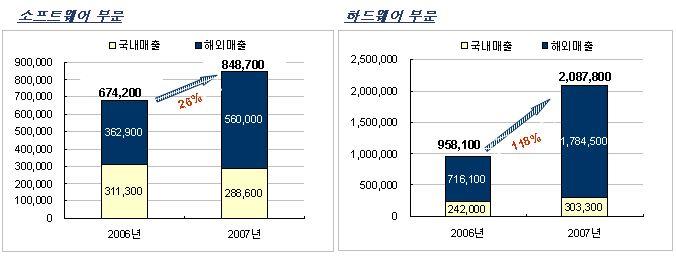 Chart 日콘솔게임용 S/W & H/W 매출규모및성장추이 ( 단위 : 백만엔 ) Point 콘솔게임용 S/W 매출액은 2007 년기준 8,487 억엔으로내수시장에서 2,886 억엔, 해외시장에서 5,600 억엔의매출을기록.