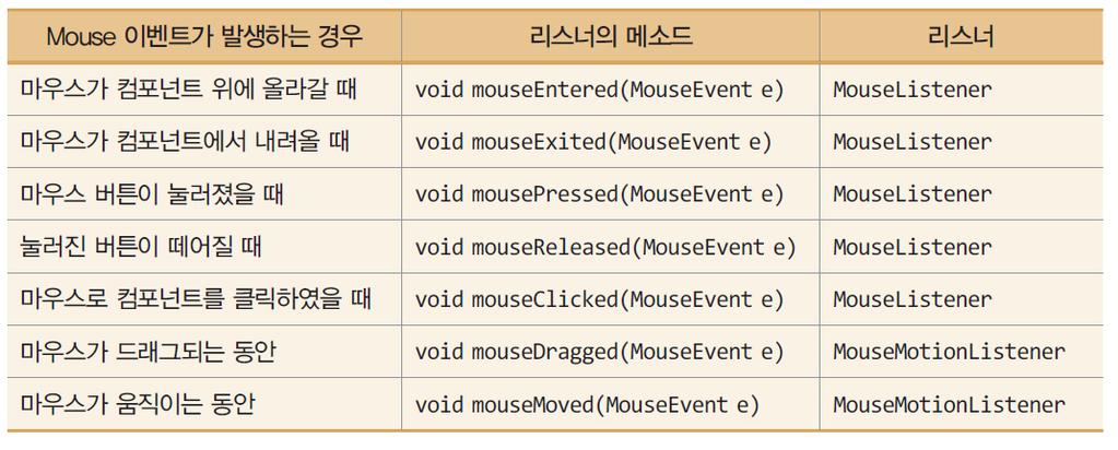 Mouse 이벤트와 MouseListener, MouseMotionListener 33 Mouse 이벤트 : 사용자의마우스조작에따라발생하는이벤트 mouseclicked() : 마우스가눌러진위치에서그대로떼어질때호출 mousereleased() : 마우스가눌러진위치에서그대로떼어지든아니든항상호출 mousedragged():