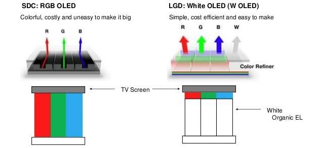W-OLED 와 RGB OLED 구조비교 SDC : RGB OLED Colorful, costly and uneasy to make it big LGD : White
