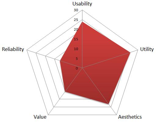 Table 2. Wearable Device evaluation factors Authours Jung A, Lee (2015)[6] Ho Jung, Jo et al.(2016)[7] Morville, P. (2004)[8] Hiltunen, M.