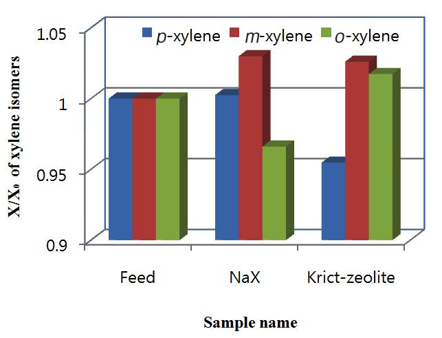 85 Figure 6. TGA curve of Krict-zeolite sample. Figure 8. Comparison of adsorption amount of Krict-zeolite with NaX-zeolite after the batch adsorption for 6 h. Figure 7.