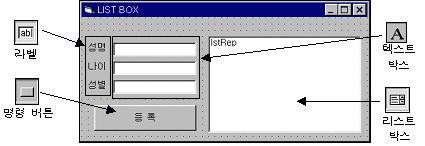 실습 2-16 LIST BOX 프로그램에사용된컨트롤 컨트롤이름컨트롤종류사용된속성 frmlistbox lblname lblage lblsex txtname txtage txtsex cmdreg 폼 라벨 라벨 라벨 텍스트박스 텍스트박스 텍스트박스 명령버튼 (Name) = frmlistbox Caption = LIST BOX (Name) = lblname