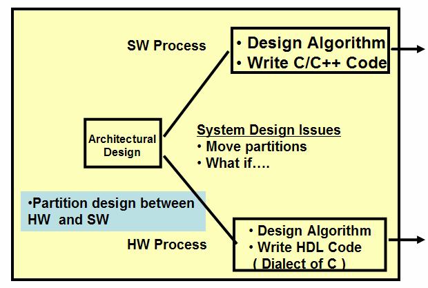 H/W SW Recall the beginning phase of the embedded lifecycle A significant effort usually goes into partitioning the algorithm between the hardware components and the software components Critical part