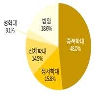 유형의미처벌 방임ㆍ유기 물리적방임 기본적인의식주를제공하지않는행위 상해와위협으로부터아동을보호하지않는행위등교육적방임 보호자가아동을학교 ( 의무교육 ) 에보내지않거나아동의무단결석을허용하는행위등의료적방임 아동에게필요한의료적처치를하지않는행위등유기 아동을보호하지않고버리는행위 아동을병원에입원시키고사라진경우등 아동복지법상 5 년이하의징역또는 3 천만원이하의벌금특례법상