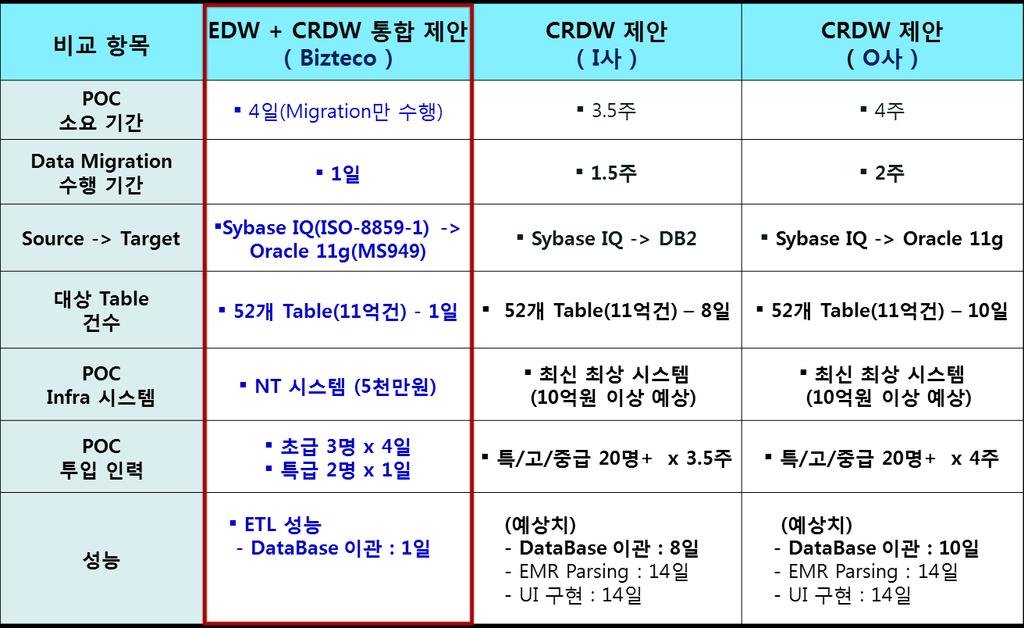 비즈테코