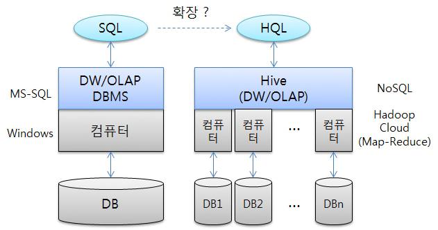 Hive 의장점 Hive 장점과특징 Hive 는 SQL 과유사한고급질의어 (HQL, HiveQL) 를제공하며, 사용자가작성하는 HQL 의대부분을