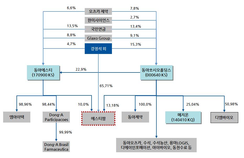 그림 1. 동아그룹지배구조현황 자료 : Dart, KDB