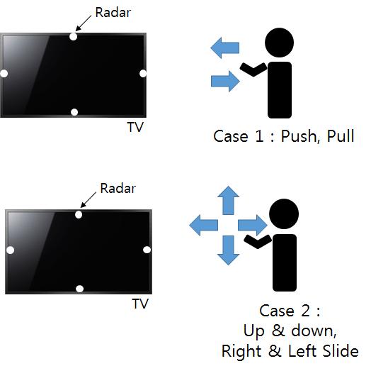 .,. [8] SVM(Support Vector Machine). SVM.. 2 HW SW, 3. 4.. 다중도플러레이다센서 2-1 도플러레이다센서요구사항 TV HCI 1. TV. 1) / / / 2. 2)., push. 3) push push pull., TV TV / / /, 4. TV 4., 그림 1. TV HCI Fig. 1. TV HCI control scenario by hand using multiple doppler radars.