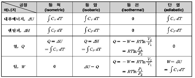 hermodynamics - hapter 3 [ 참고 ] 이상기체에대한에너지계산식의원리 조 건 : 역학적으로가역 (Mechanically