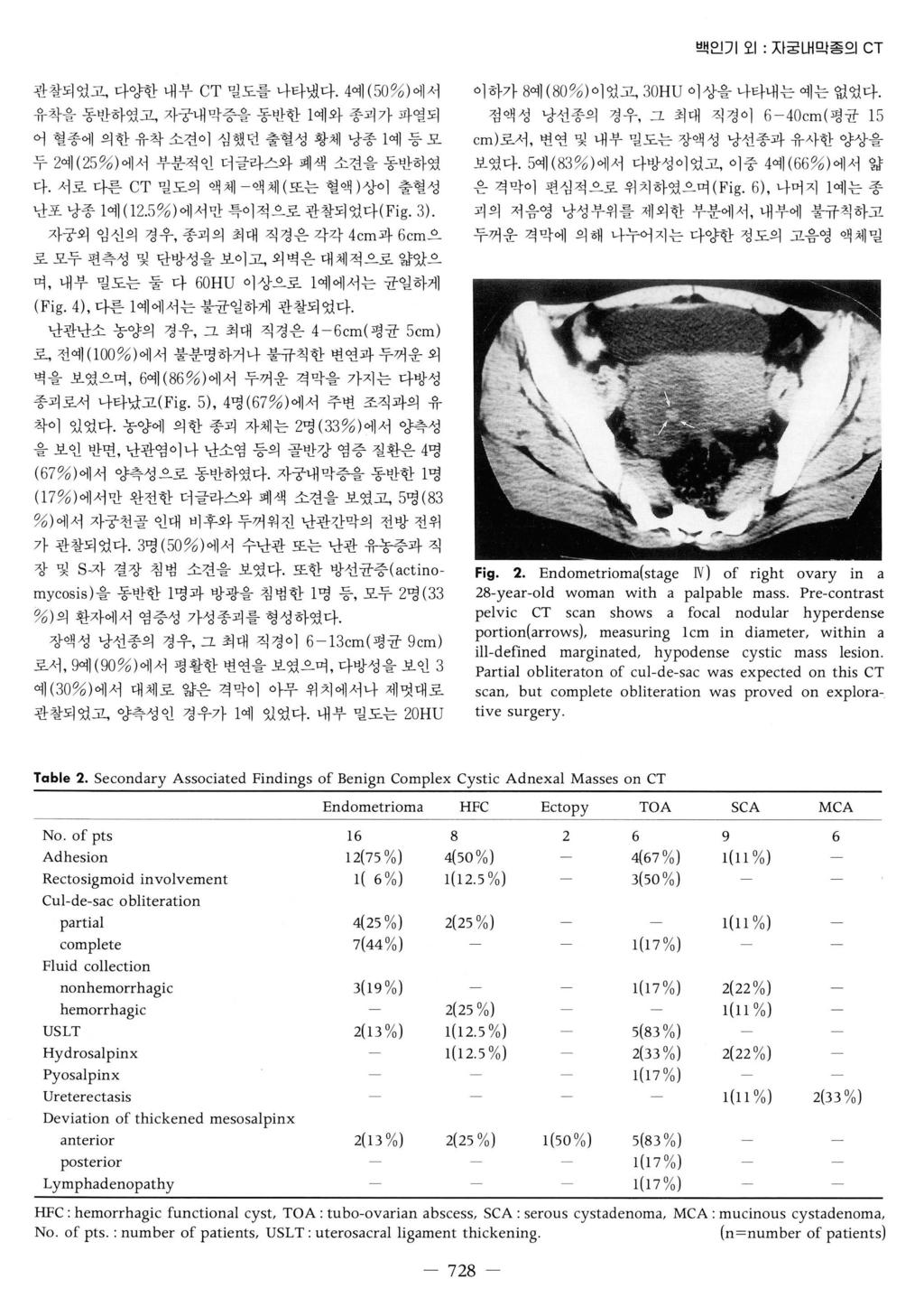 백인기오 1: 자궁내막종의 CT 관찰되었고, 다 % 댁1 내부 CT 밀도를나타냈다.4예 ( 50%) 에서 유착을동반하였고, 자궁내막증을동반한 1 예와종괴가파열되 어혈종에의한유착소견이심했던출혈성황체낭종 1 여 l 등모 두 2예 (25 % ) 에서부분적인더글라스와폐색소견을동반하였 다.