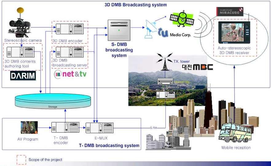 3DTV 연구개발현황 : 3D DMB (2/2) Ⅱ.