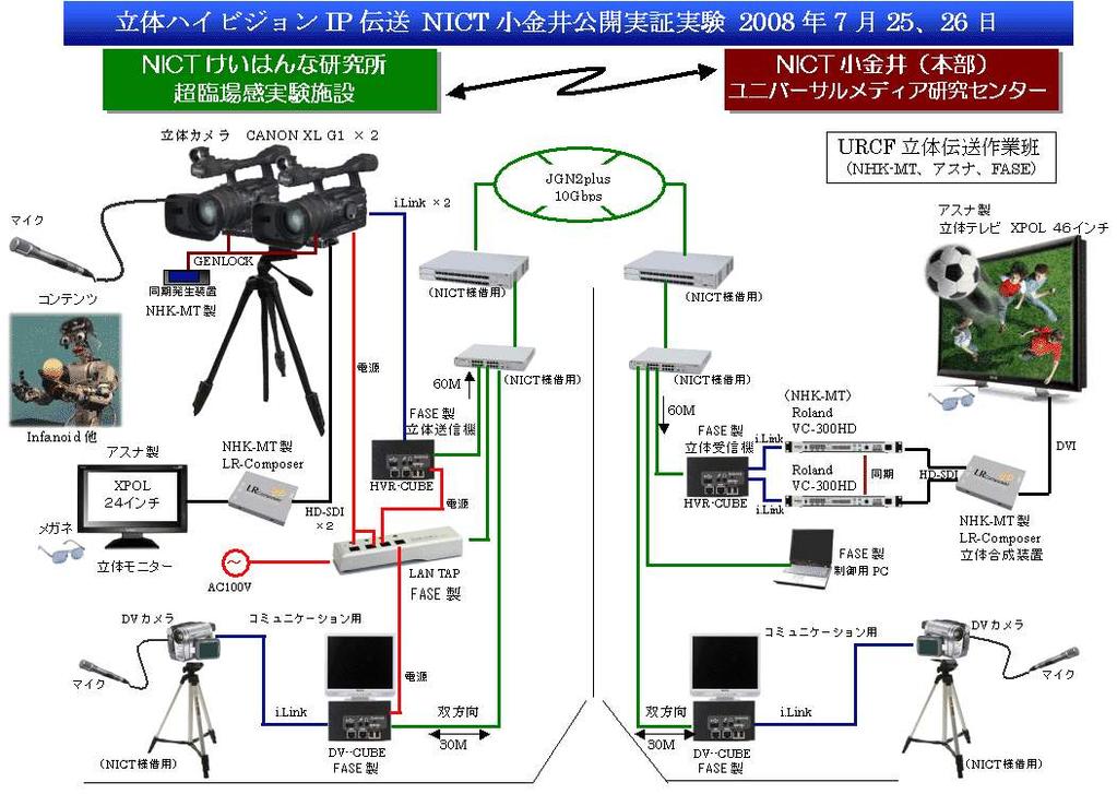 3DTV 연구개발현황 : 3D IPTV ( 일본 )