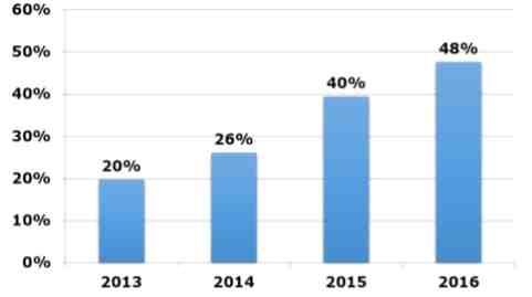 2013~2016 년캄보디아스마트폰보급률현황 출처 : The Asia Foundation, 'Mobile Phones and Internet Use in Cambodia 2016'(2016.