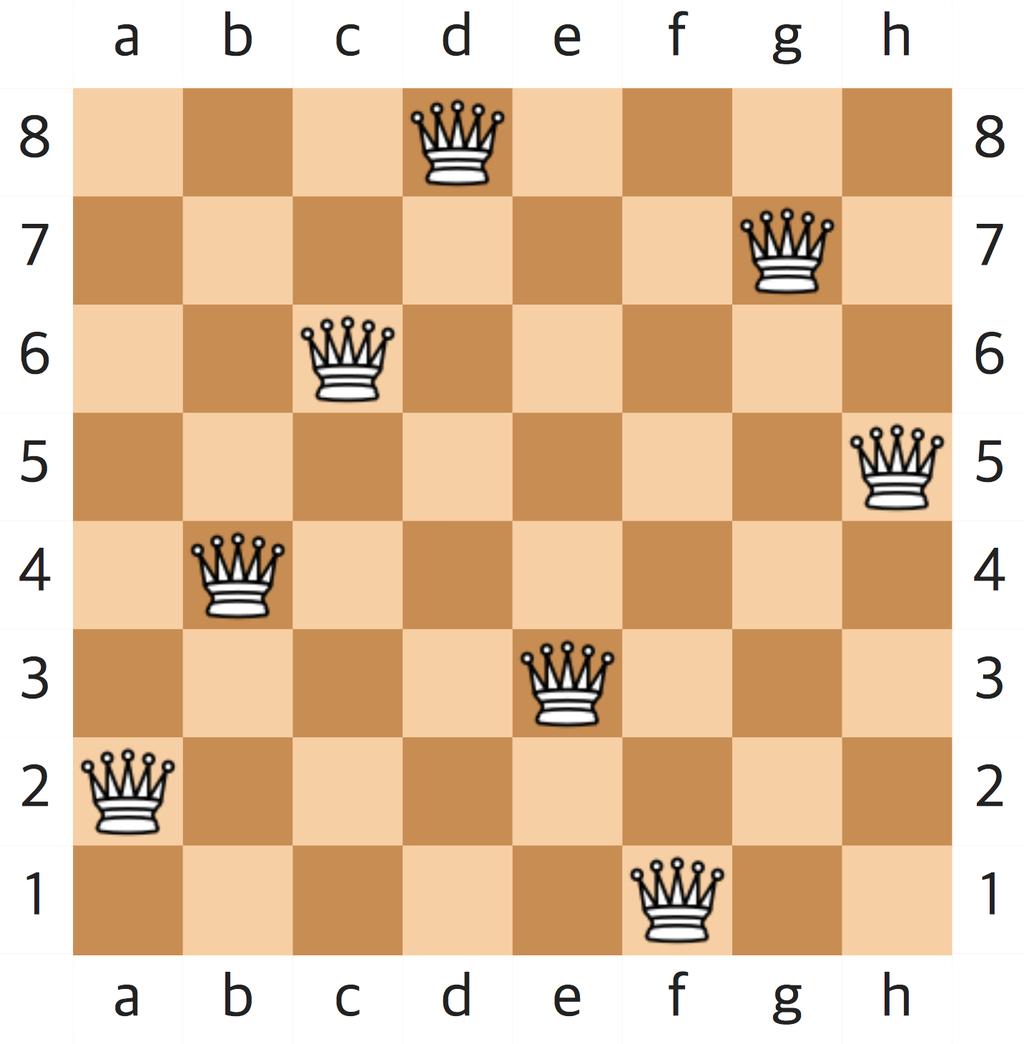 Problem 5: Eight Queens The eight queens puzzle is the problem of placing eight chess queens on an 8x8 chessboard so