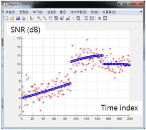 TBD 처리를 위한 레이더용 파티클 필터 기법 연구 실제 이동경로 (a) (a) Real path (b) SNR=12 db (c) (b) Measurement path (c) (SNR Threshold