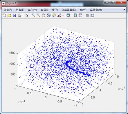 Fig. 4. Simulation scenario including radar clutter. 3-2 임계치 설정에 따른 관측값 임계치 설정에 따른 관측경로 및 클러터의 변화를 그 림 5에 보인다.