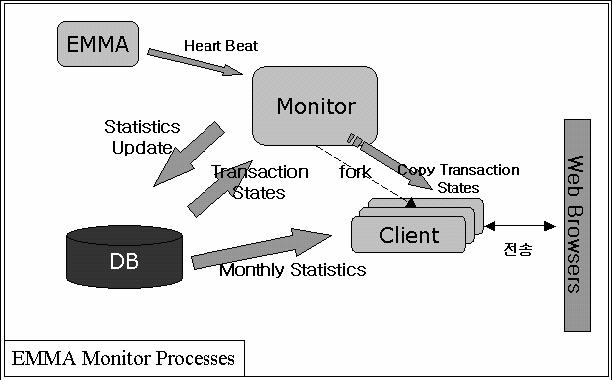 4.2. EMMA Monitor 프로세스블럭다이어그램 EMMA Monitor 는 emma 의상황과 db 의상황을 Web 으로보여주는프로세스이다. Monitor 주기적으로 DB 에서트랜잭션테이블에있는메시지의현재전송상태 ( 전송대기 / 결과대기 / 결과도착 ) 를읽어들인다. 그리고, EMMA 로부터주기적으로존재여부를받아서메모리에가지고있는다.