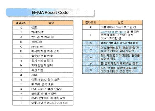 <EMMA Result Code tran_rslt 에명시됨 > 우측표의 m ~ q 값은이통사까지전달되지않고, 이지컴 (SMSJOA.COM) 에서실패처리한코드임 메시지보내는방법 보낼때반드시있어야하는필드는위설명중굵은글씨로되어있는필드들이다.