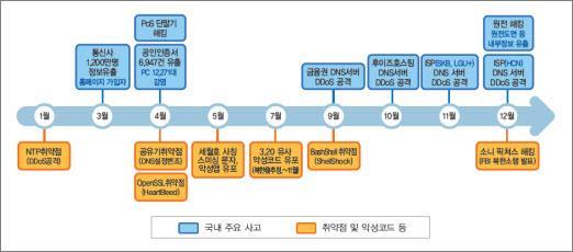 자산위험관리시스템 배경및구축목적 - 보안사고로인한안전한 IT 인프라환경구축 DDoS 공격, HW 장비취약점및악성코드등으로인한보안사고가증가함에따라안전한인프라환경을구축하는필요성이증가 2014 년주요침해사고 ( 출처 : 2015 국가정보보호백서 ) 3