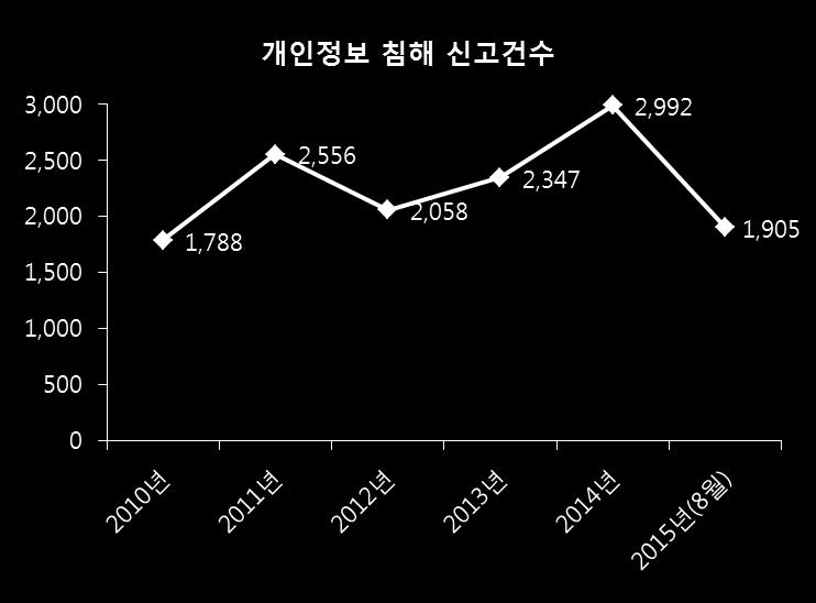 개인정보관리시스템 배경및구축목적 - 개인정보유출사고의증가 개인정보침해신고및상담건수가지속적으로증가함에따라, 유출사고를미연에방지하기위한개인정보의관리적