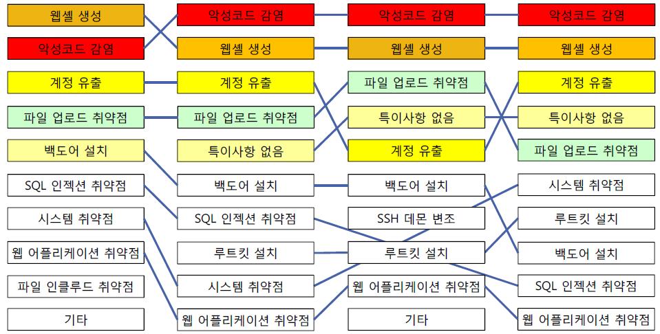 개인보안지수시스템 배경및구축목적 - PC 및인적보안안전성확보 2010 년부터 2014 년도까지의주요침해사고의원인은악성코드및웹쉘, 계정유출, 파일업로드취약점등으로나타났으며, 주요침해사고원인인악성코드감염및계정유출의사례는개인용 PC 가약 15% 정도에해당하는것으로나타남 2011 2012 2013 2014 출처 : KISA