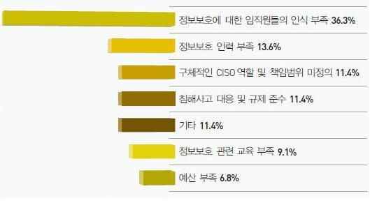 개인보안지수시스템 배경및구축목적 임직원인식제고 개인정보보호법및정보통신망법등에서요구하는개인정보취급자, 주요직무자에대한관리 /