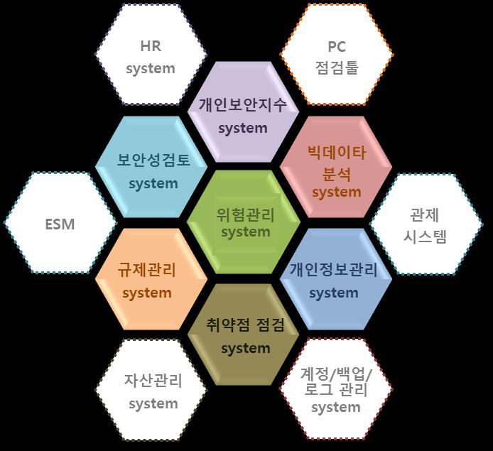 2. 보안솔루션연동 업무의자동화 I 확장성 : 논리적 + 물리적 - 시스템연동 여러시스템과의연계를통하여보다수동입력, 중복업무에대한편의를제공하고,