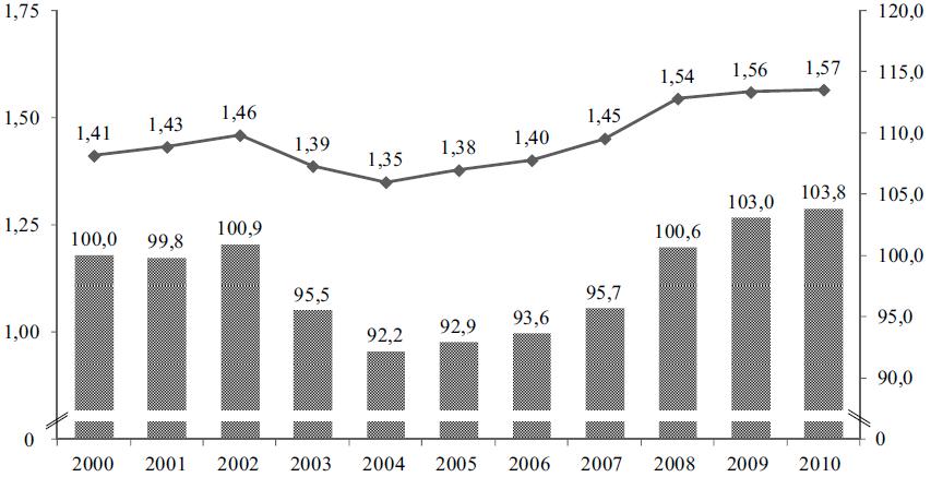 가. 청소년사업의구조와주요이슈 지출 (10 억 Euro) 지수치 (2000 년 =100) 지수 (2000=100) 지출 (10 억 Euro) [ 그림 3] 독일의아동및청소년사업정부예산지출상황 (2000~2010)