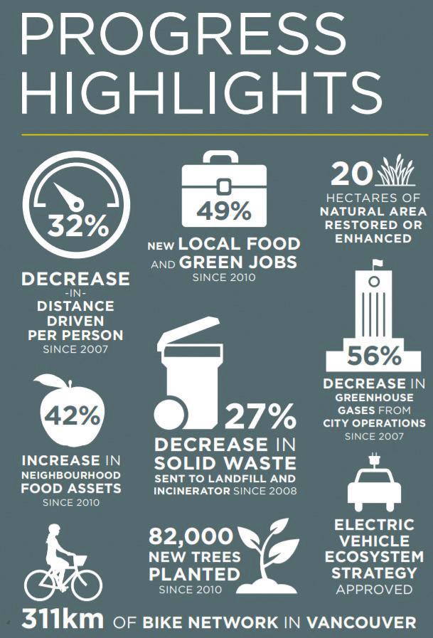 Nature Clean Water Local Food Climates and Renewables Green Economy Lighter Footprint Clean Air 출처 : City of