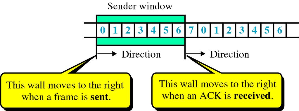 흐름제어 슬라이딩윈도우방식의동작 ( 송신기윈도우 ) ACK 없이보낼 n-1 개의프레임