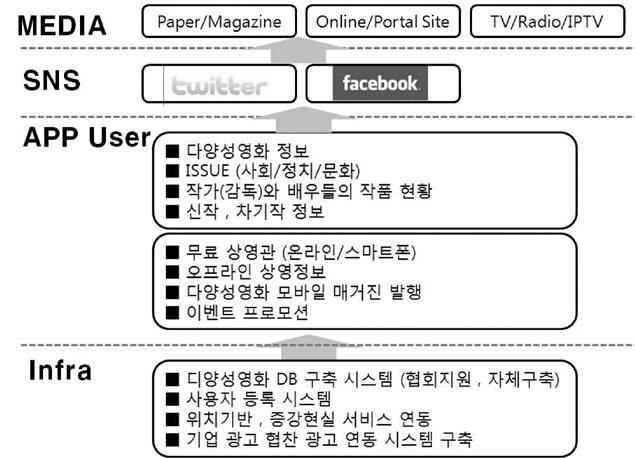 36 영상기술연구다양성영화마케팅을위한스마트폰애플리케이션서비스구조에관한연구 37 흥행작들을만들어낼수있는가능성의확대에큰의미를부여할수있다. 즉, 마케팅비가증액될수없는현실에서새로운마케팅방법들이개발, 시도되어야저예산영화의흥행작들이꾸준히나올수있으며저예산영화의활성화와더불어한국영화의발전이이루어질수있을것이다.