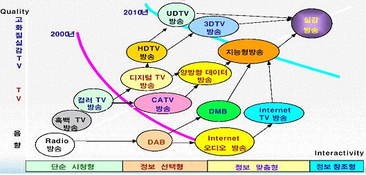 즉, 영상, 음성, 음향, 문자, 그래픽등의다양한정보형태와 TV수상기, 컴퓨터모니터등의다양한구현매체를통합한멀티미디어방송은고품질 ( 고화질 + 고음질 ) 과상호작용성을바탕으로다양한부가기능이제공됨으로써시청자에게선택의자유를확대하고참여가보장되는양방향방송서비스로발전하고있다.