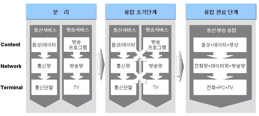 정보산업민간백서 2007 고있는단계이다. 이런현황의직접적양상으로각각서로다른영역으로구분되었던방송과통신이점차서로의영역에해당하는신규서비스를제공하고, 점차영역의구분이없어지고대신콘텐츠와이를묶어서전달하는플랫폼사업자, 이를직접적으로소비자에게전달하는네트워크사업자의영역으로점차미디어산업구조가변모해가고있다.