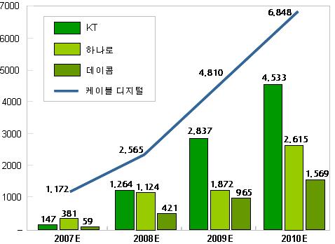 정보산업민간백서 2007 [ 표 3-47] IPTV 가입가구수전망 ( 단위 : 만가구 ) 사업자 2007년 2008년 2009년 2010년 KT 22 112 214 317 하나로텔레콤 56 99 141 183 데이콤 9 37 73 110 합계 86 248 427 610 자료 : 각통신사증권사 IR 자료제출사업계획서, 2006.