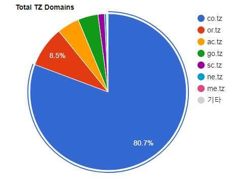 tz 719 4.588% go.tz 653 4.167% sc.tz 208 1.327% ne.tz 60 0.383% me.tz 22 0.14% hotel.tz 12 0.077% tz.tz 11 0.07% mil.tz 7 0.045% info.tz 7 0.045% mobi.tz 2 0.