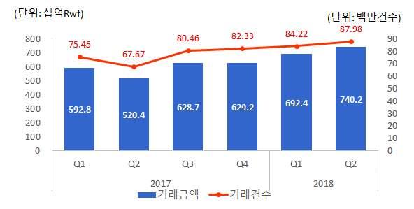 5. 아프리카시장 - 르완다 및 3.5G 기술은지리적으로 77.40%, 인구의 93.37% 를커버함 70 4G LTE 기술도지리적으로 94.2%, 인구의 96.