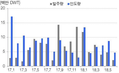 COMPANY NOTE 기아자동차삼영전자 (568) (27) < 표 1> 삼성중공업 2 분기잠정실적요약 ( 십억원 ) 분기실적증감률당사추정컨센서스 2Q18P 2Q17 1Q18 (YoY) (QoQ) 2Q18 대비 2Q18 대비 매출액 1,346.6 2,299.7 1,24.8-41.4% 8.5% 1,216.9 1.7% 1,246. 8.1% 영업이익 -1.