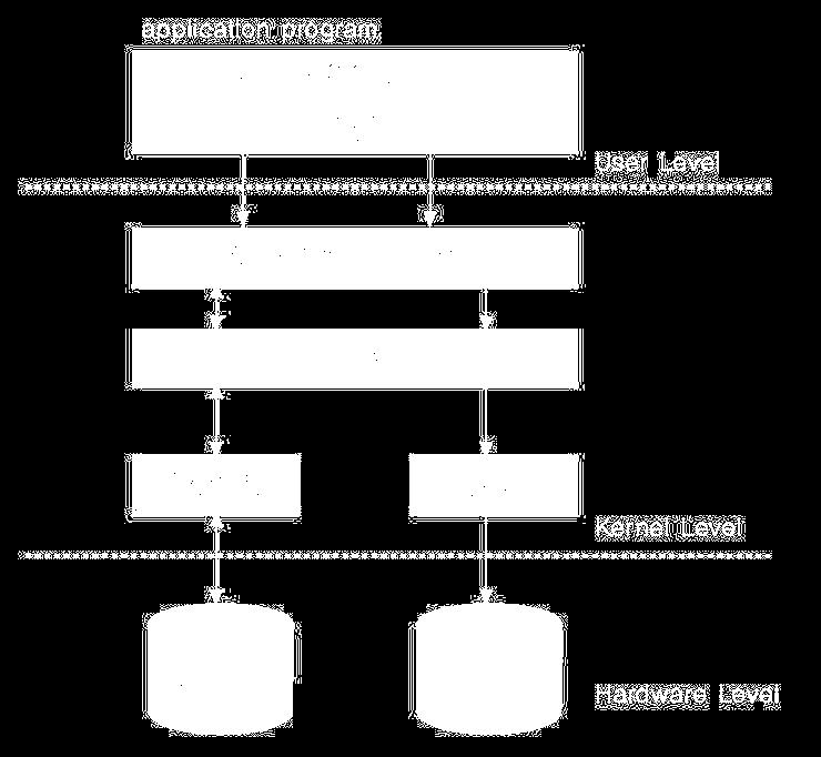 Section 01 파일시스템의개요 가상파일시스템 (abstraction layer)