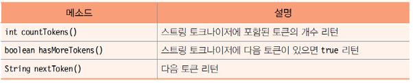 util.stringtokenizer 구분문자를기준으로문자열분리 문자열을구분할때사용되는문자를구분문자 (delimiter) 라고함 StringTokenizer 주요메소드 StringTokenizer 생성자 String query =