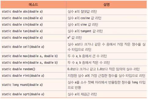 0 미만의임의의 double 값을반환 0에서 100사이의정수난수 10개시키는샘플코드 for(int x=0; x<10; x++) { double d = Math.random()*100; // [0.0 ~ 99.