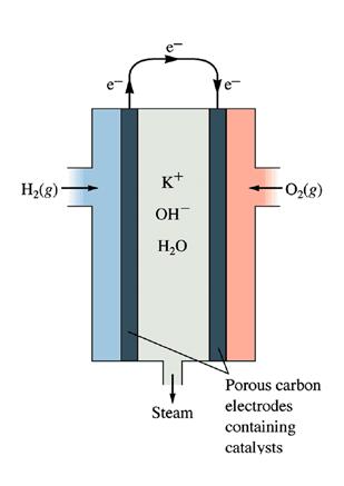 배터리와연료전지 연료전지 연료전지 (Fuel Cell): 반응물을계속해서공급할수있는볼타전지 e - e - H 2 reuse e - H + H + H + e - e - e - H +
