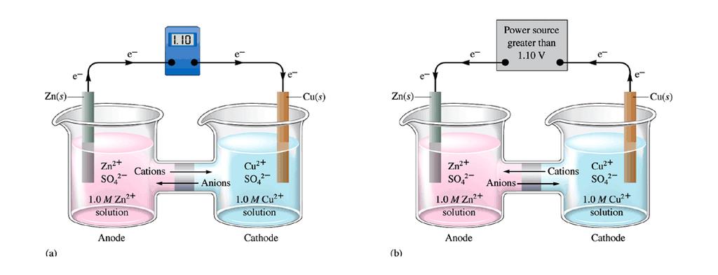 전기분해 전기분해 (Electrolysis): 전기에너지를이용하여비자발적산화 - 환원반응을일어나게하는것. 볼타전지의반대방향. 전해전지 (electrolytic cell) 를이용 Cathode Anode 볼타전지 산화전극 : Zn Zn 2+ + 2e - -E =.