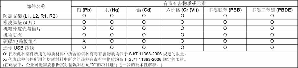 KCC 고지 ( 대한민국에만해당 ) B 급기기 1 본장치는비상업용으로승인된제품으로, 주거지역을포함한여타환경에서사용할수있습니다. 환경준수 ( 중국 ) 보증정보 서비스받기 WD 는귀사의비즈니스를소중하게여기며항상최고의서비스를제공하려고노력하고있습니다. 본제품을유지보수해야하는경우제품을원래구입한대리점에문의하거나제품지원웹사이트 (support.wdc.