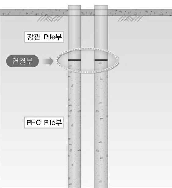 신기술 신공법소개 < 그림 3-1> HCP 의개요및말뚝의저항능력 3.