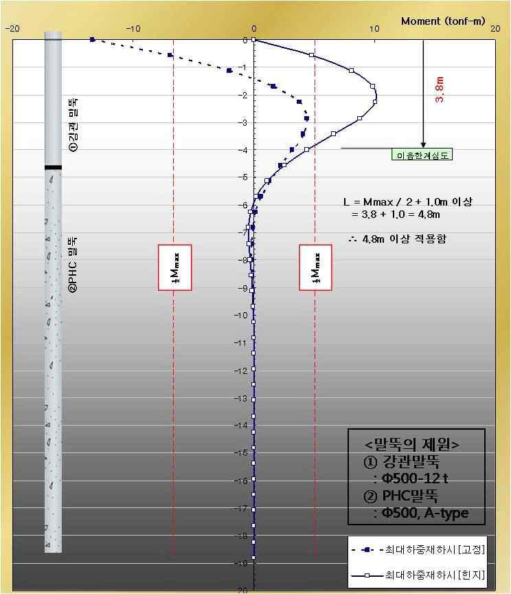 신기술 신공법소개 나. HCP 연결위치결정 일본도로협회에서발간된杭其礎設計便覽 ( 항기초설계편람, 2004) 에서의말뚝단변변화와위치에대한 기준을 < 그림 3-6> 을참조하여설명하면다음과같다. 3) Mt L 1.