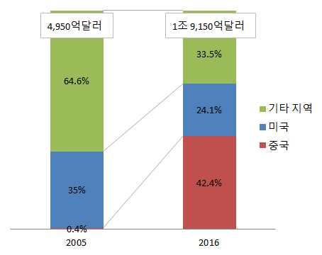 중국의전세계소매전자상거래비중중국과미국의모바일결제규모 자료 : Mckinsey Global Institute 주