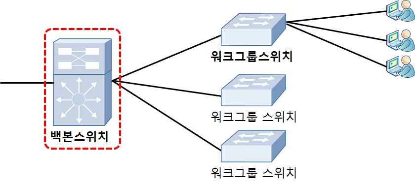 구분중분류세부분류설명 구분중분류세부분류설명 또는스위칭용량 (Switching capacity) 720Gbps 이하인 L3 스위치 ( 상세규격 ( 스펙 ) 에서확인가능 ) j-2 네트워크 NMS 등을포함 네트워크운영ㆍ관리시스템 (Network Management System).