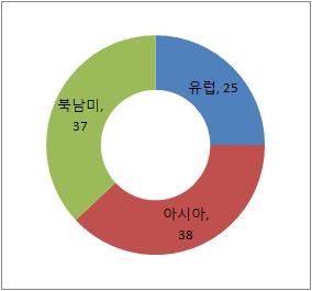 다. 석유수출 입개관 이라크는북부지역의송유관 ( 원유 ) 보안에취약하여수출은대체로남부 Basrah항을통해이루어지고있다. IRMO/ITAO에따르면, 원유수출은전쟁후최대치인 04년 200만b/d에서 06년 150만b/d로감소하였다.